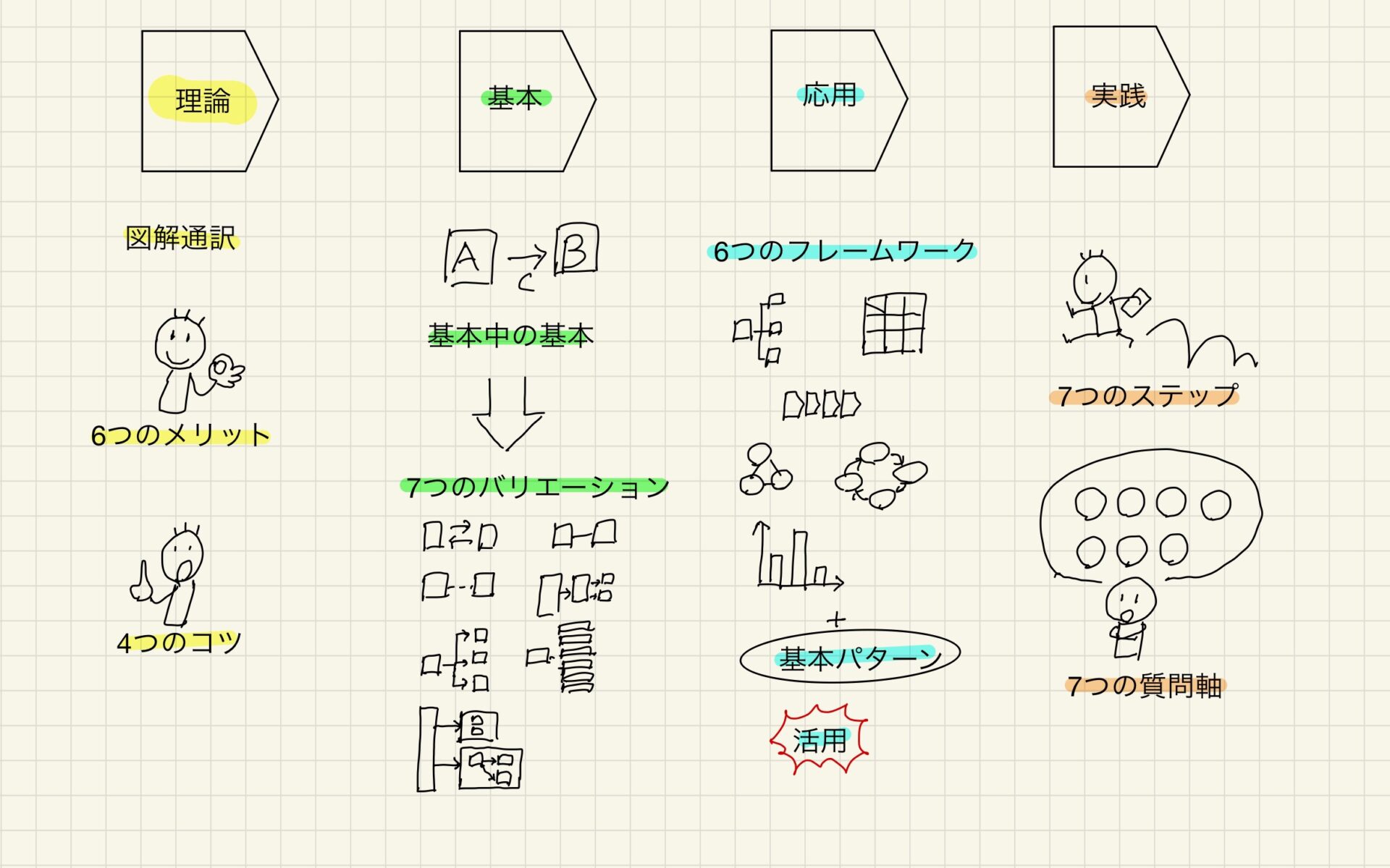 頭がよくなる 図解思考 の技術 読書感想 レビュー Ignition Cub Life